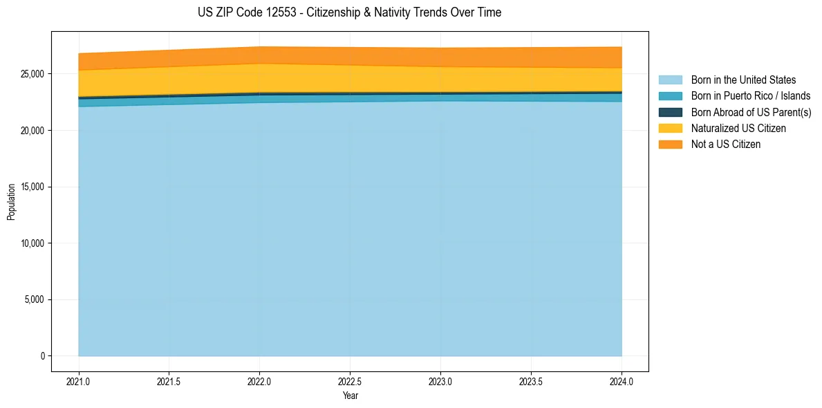 Historical nativity trends for 