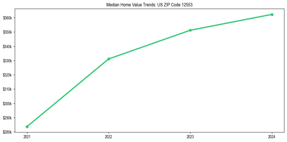 Median property value trends in 