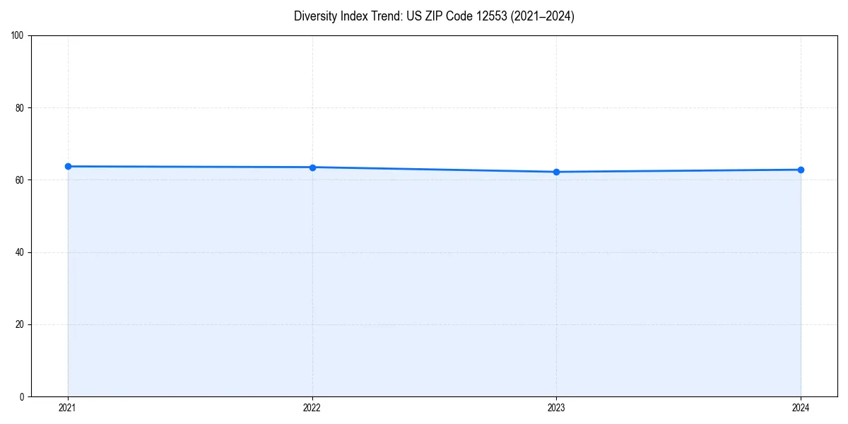 Line chart showing diversity index trends for 
