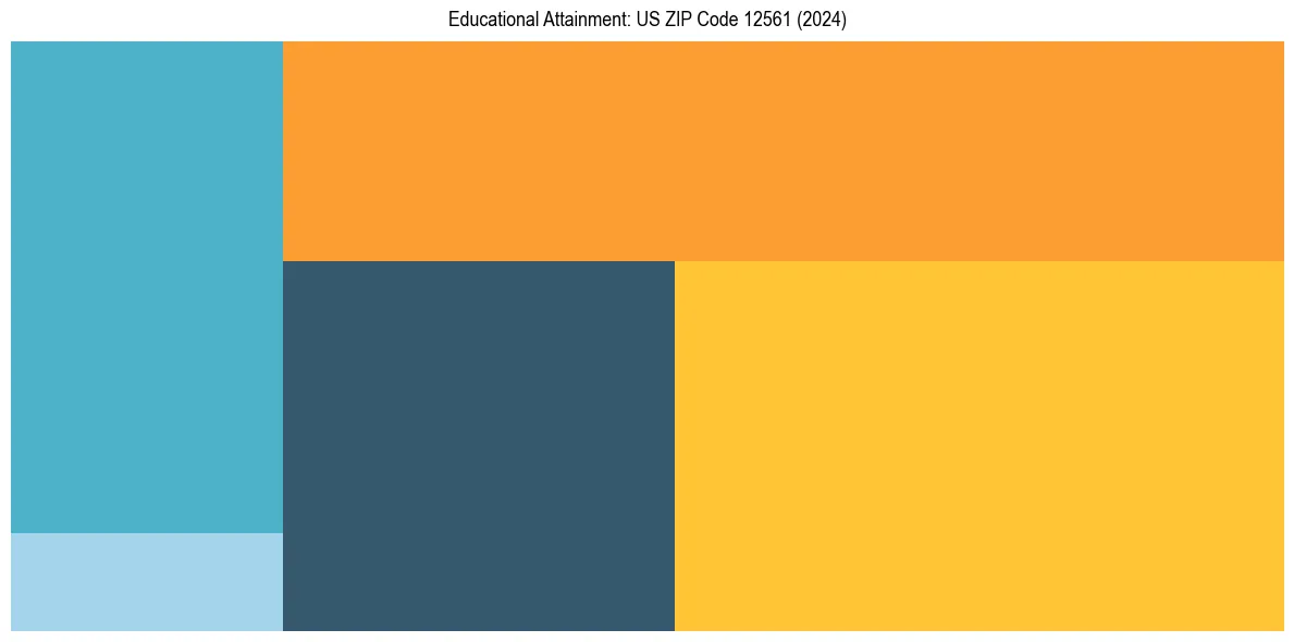Education Treemap for  in 2024