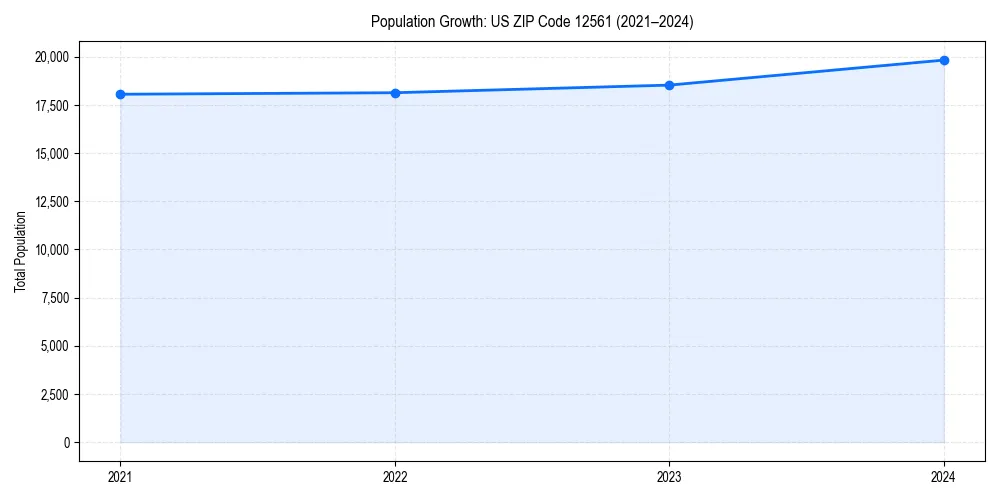 Population trends in 