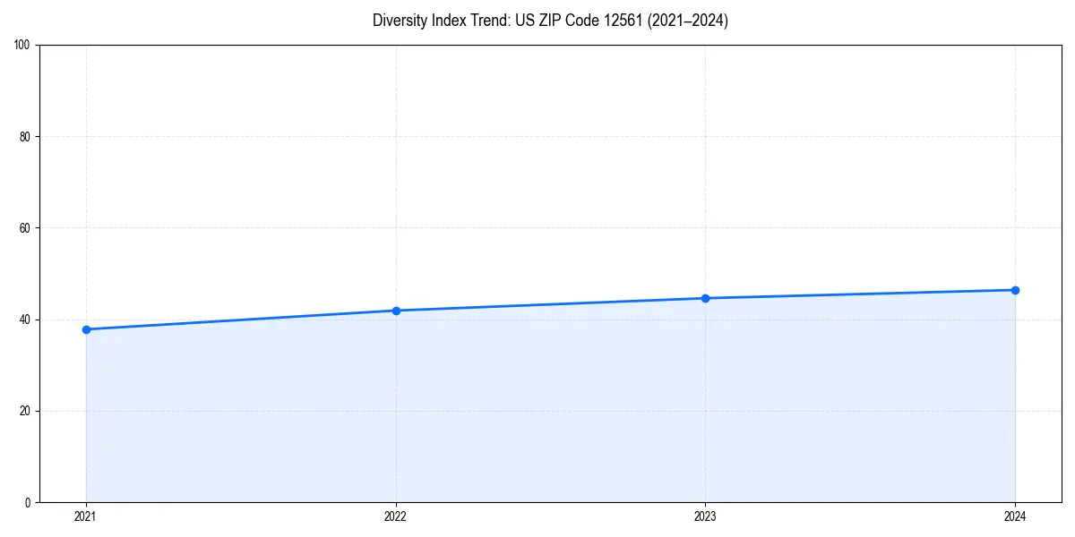 Line chart showing diversity index trends for 