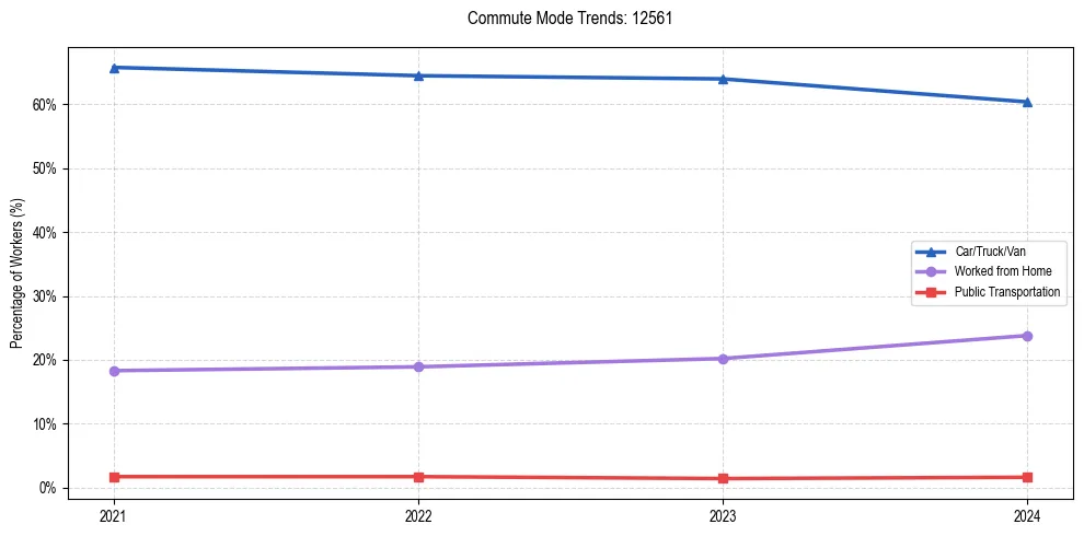 Transportation trends in US ZIP Code 12561
