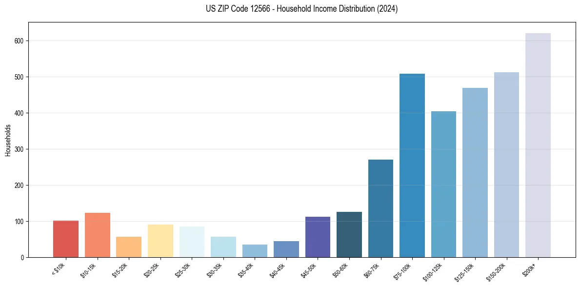 Income Distribution for 