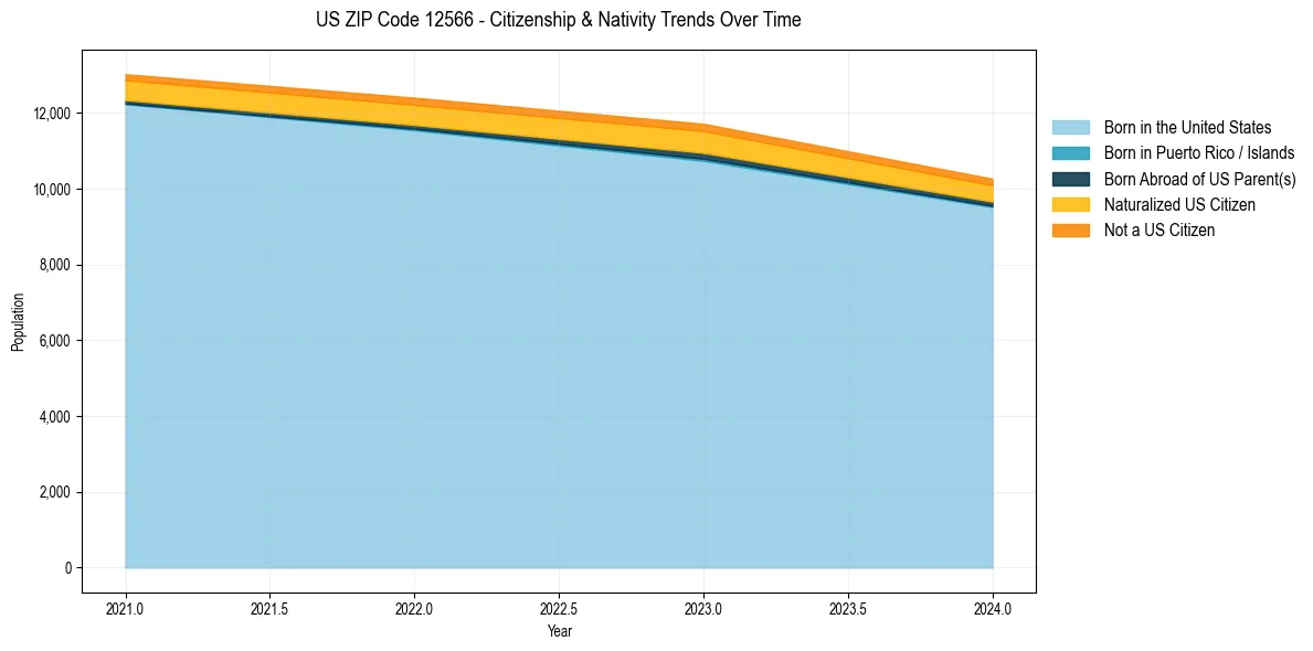 Historical nativity trends for 