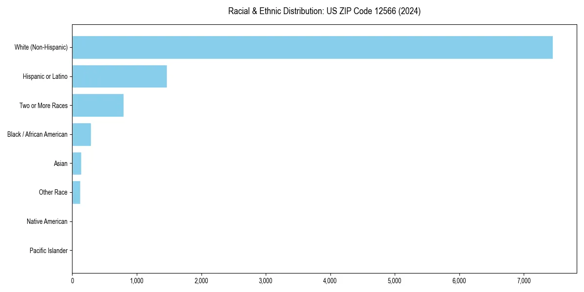 Bar chart showing racial distribution in  for 2024