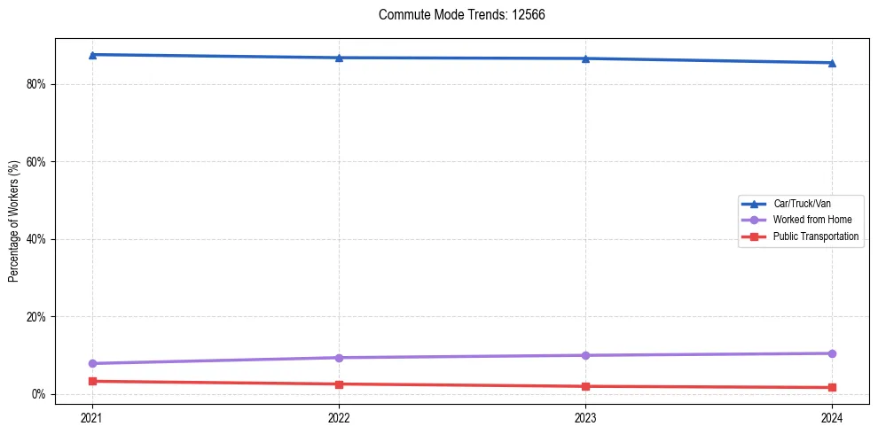 Transportation trends in US ZIP Code 12566