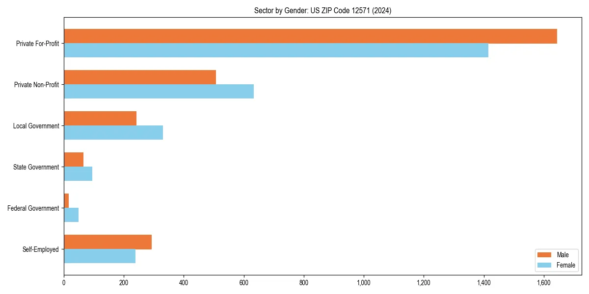 Employment sector breakdown by gender in 