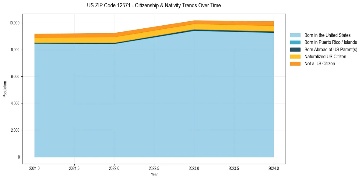 Historical nativity trends for 