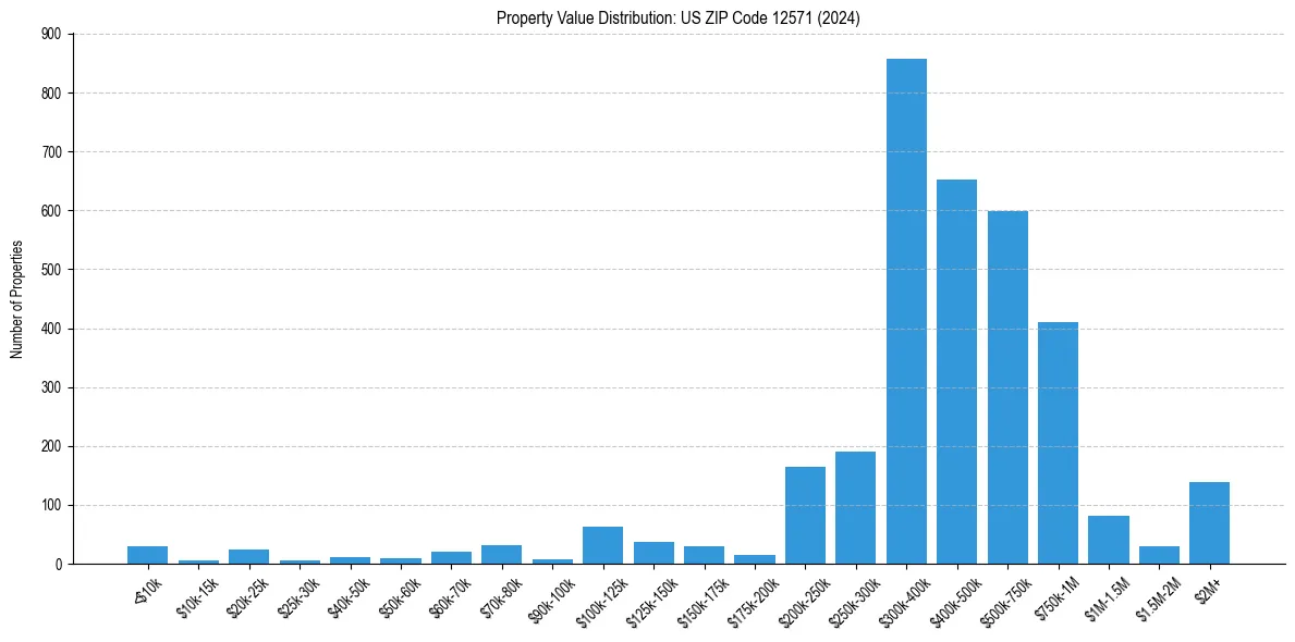 Value Distribution for 