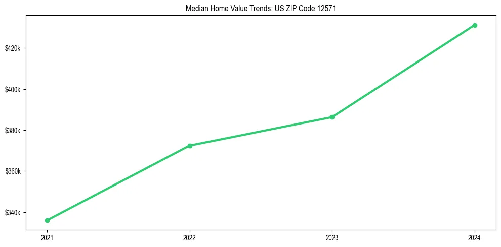 Median property value trends in 
