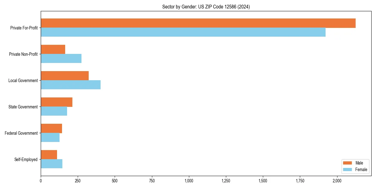 Employment sector breakdown by gender in 