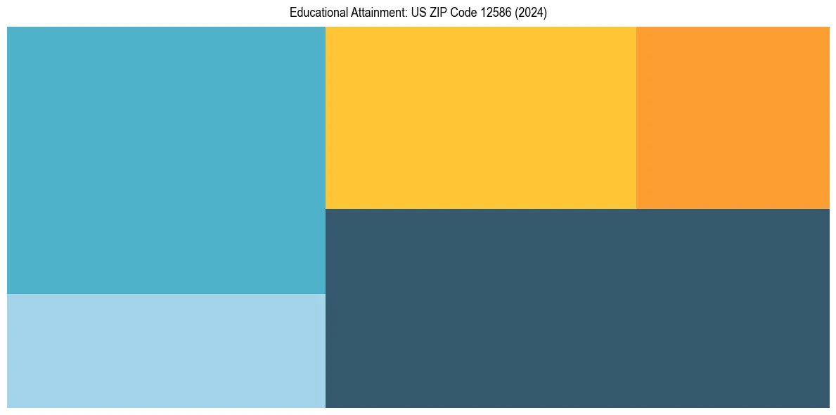 Education Treemap for  in 2024