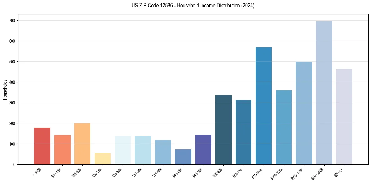 Income Distribution for 