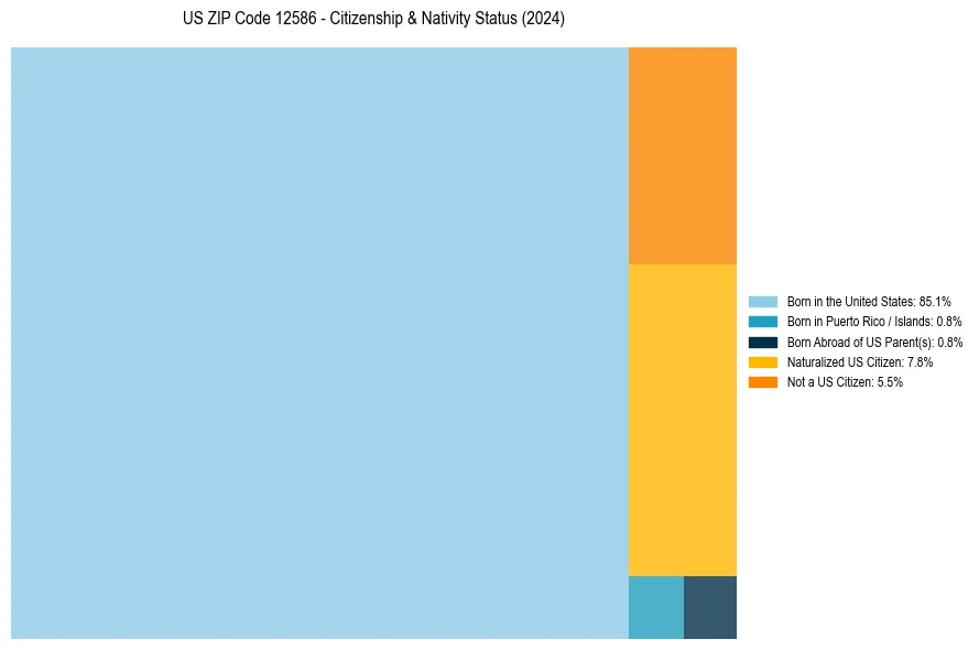 Nativity Treemap for 