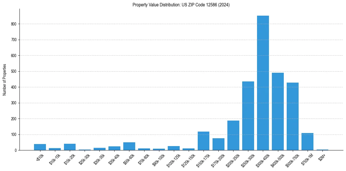 Value Distribution for 