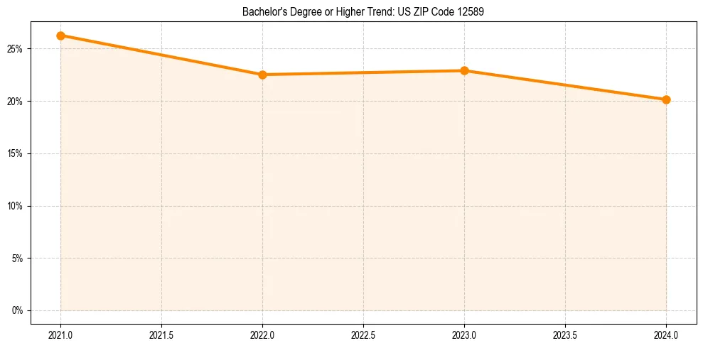 Trend chart showing bachelor degree growth in 