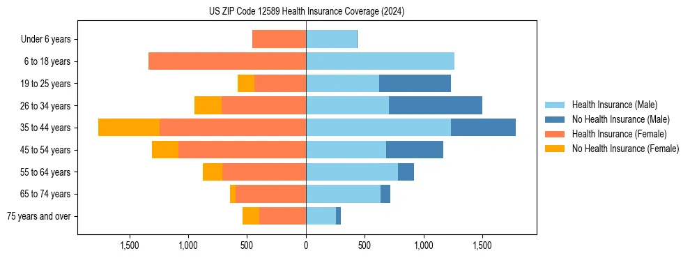 Health insurance pyramid for US ZIP Code 12589