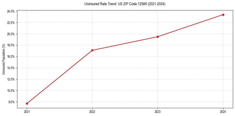 Uninsured trend chart for US ZIP Code 12589