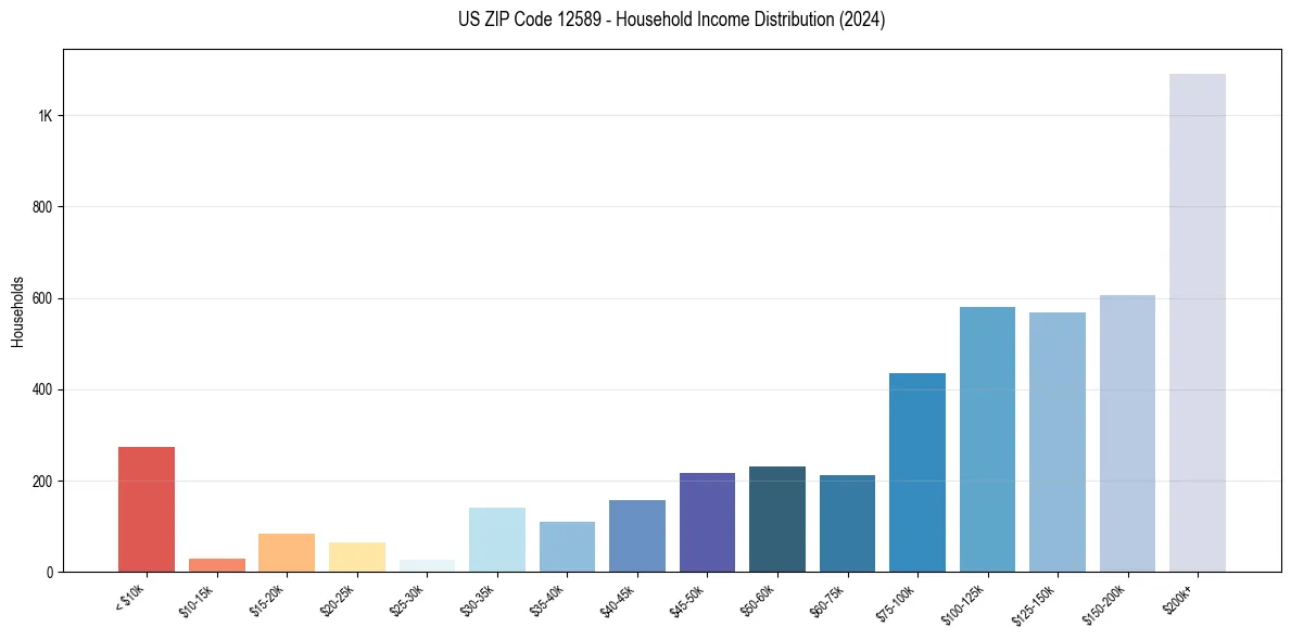 Income Distribution for 