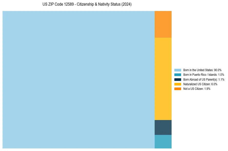 Nativity Treemap for 