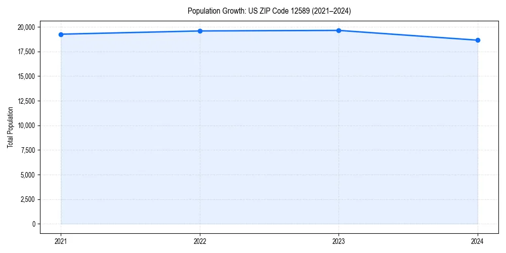 Population trends in 