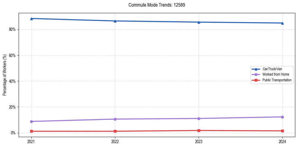 Transportation trends in US ZIP Code 12589