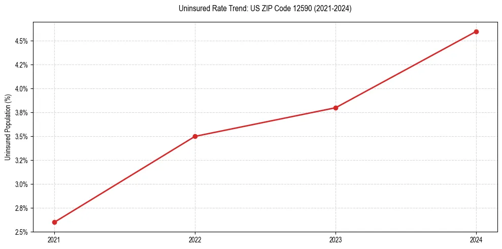 Uninsured trend chart for US ZIP Code 12590