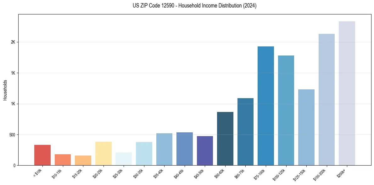 Income Distribution for 