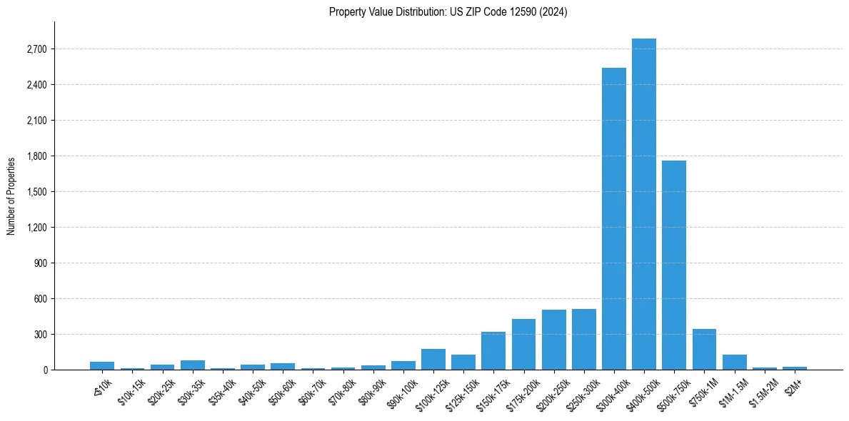 Value Distribution for 
