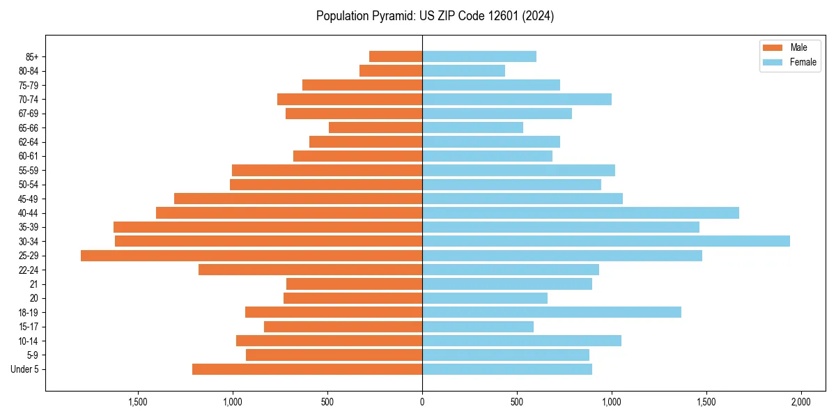 Population pyramid for 