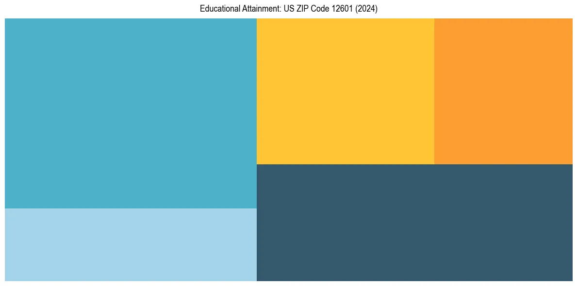 Education Treemap for  in 2024