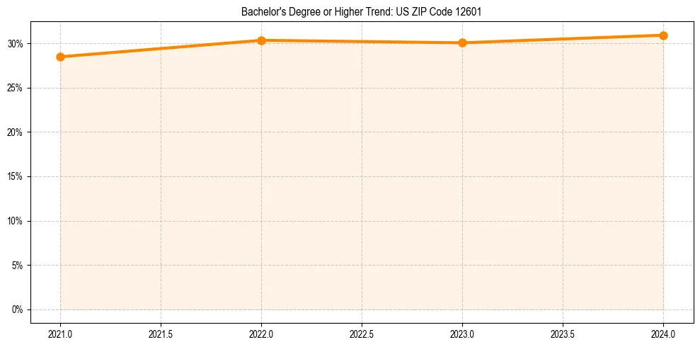 Trend chart showing bachelor degree growth in 