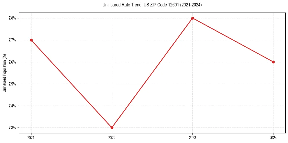 Uninsured trend chart for US ZIP Code 12601
