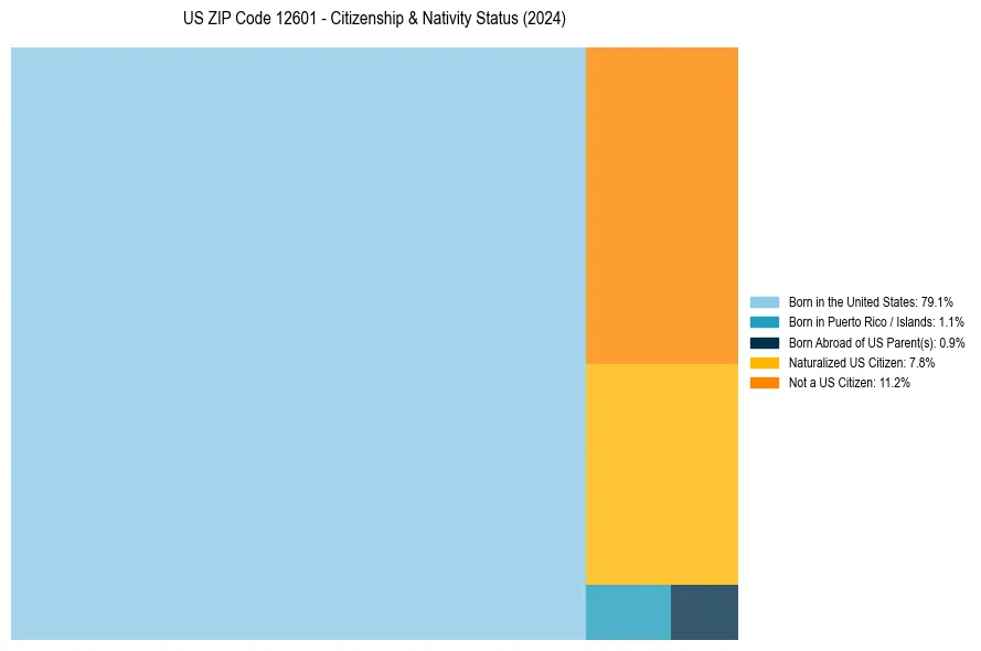 Nativity Treemap for 
