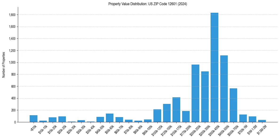 Value Distribution for 