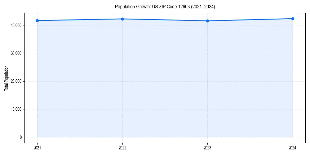 Population trends in 