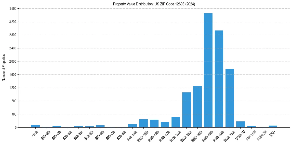 Value Distribution for 