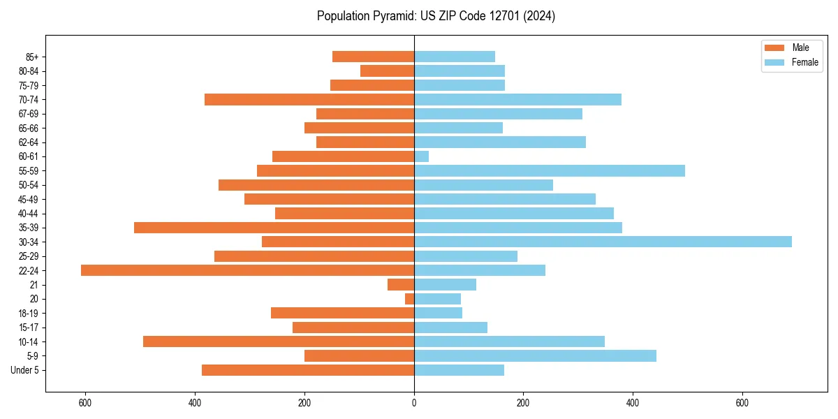 Population pyramid for 