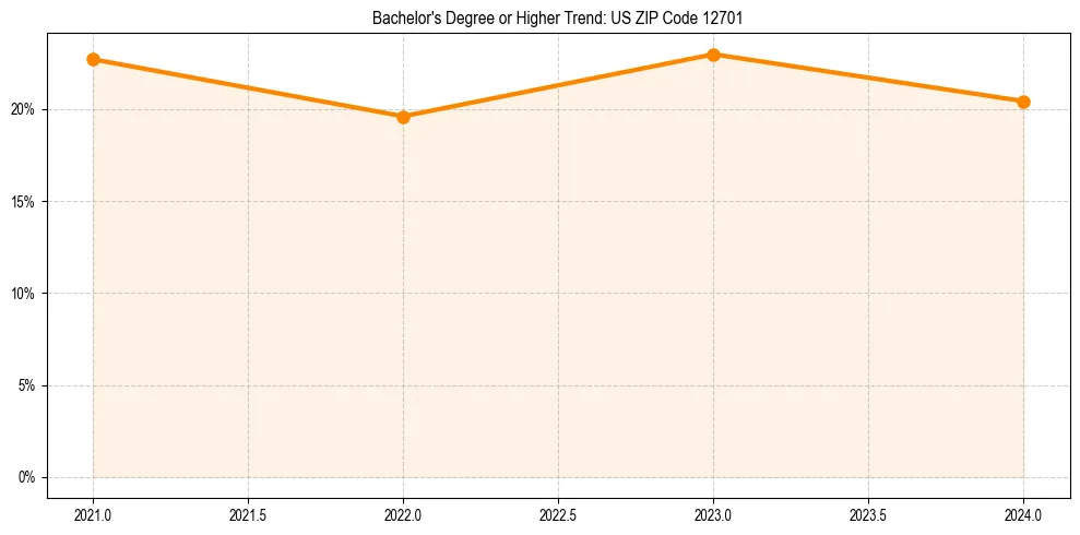 Trend chart showing bachelor degree growth in 