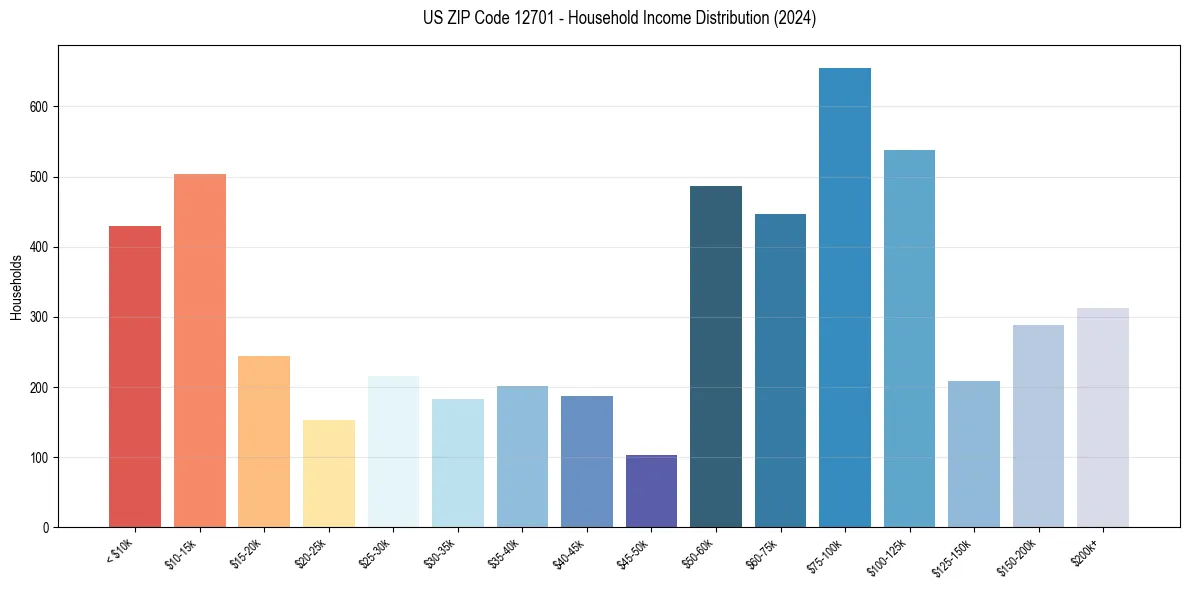 Income Distribution for 