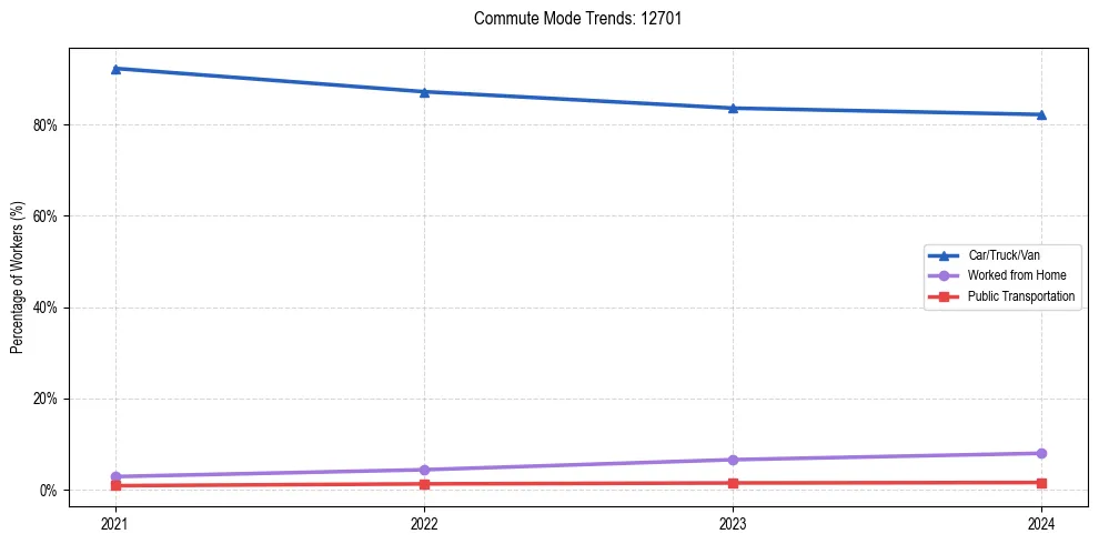 Transportation trends in US ZIP Code 12701