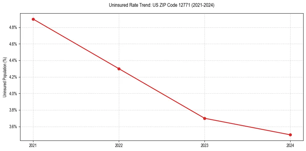 Uninsured trend chart for US ZIP Code 12771