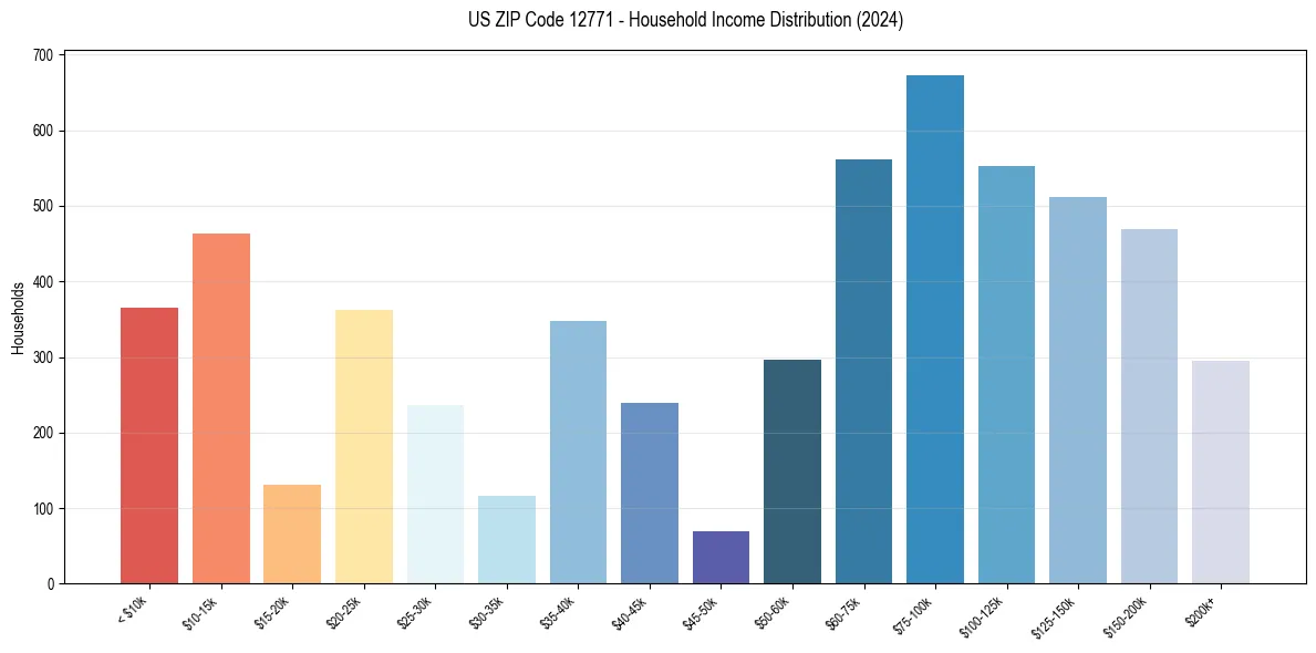 Income Distribution for 