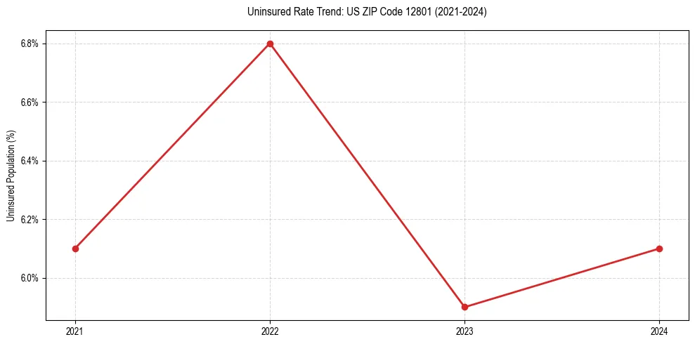 Uninsured trend chart for US ZIP Code 12801