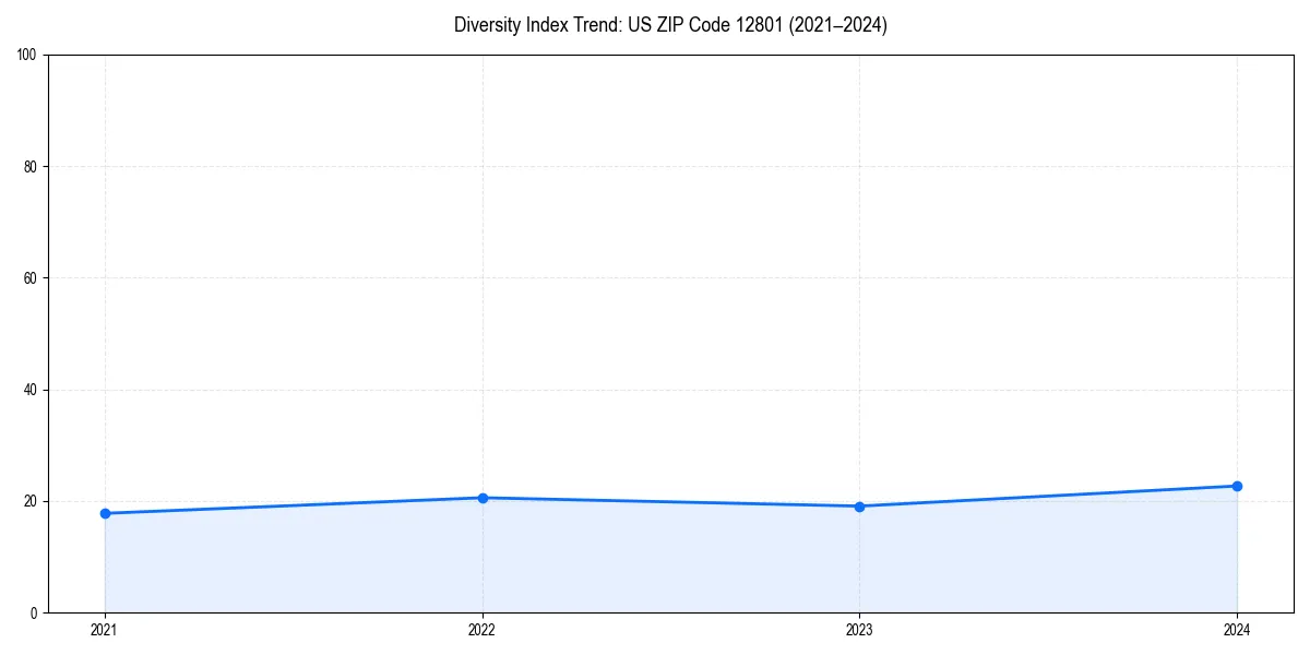 Line chart showing diversity index trends for 