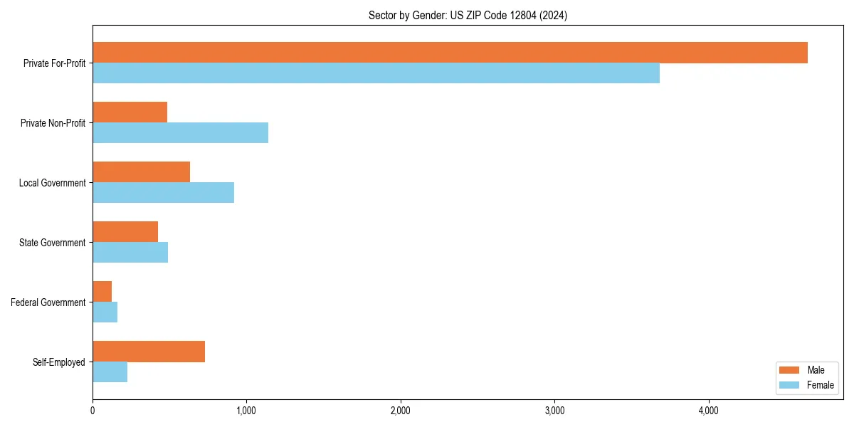 Employment sector breakdown by gender in 