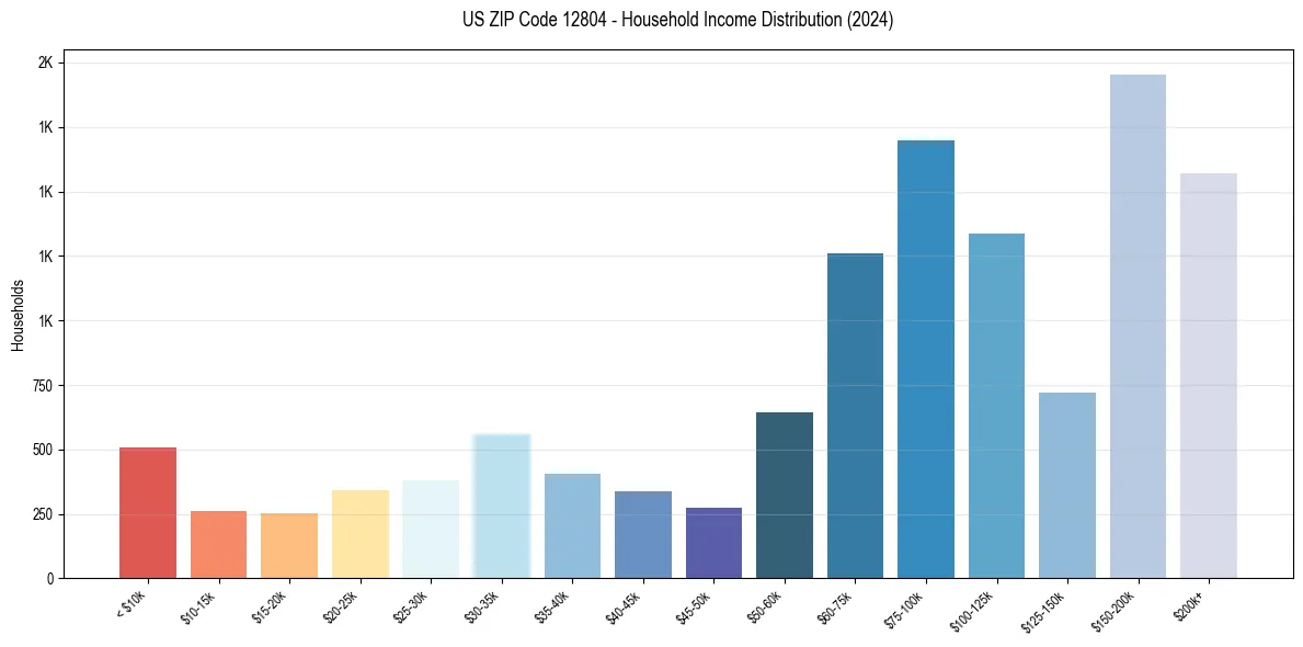 Income Distribution for 
