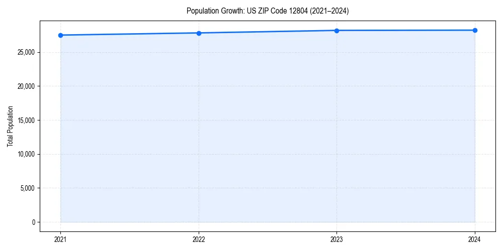 Population trends in 