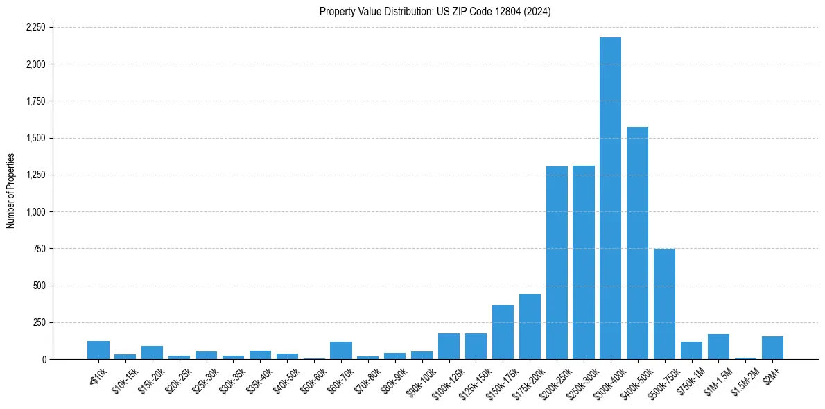 Value Distribution for 
